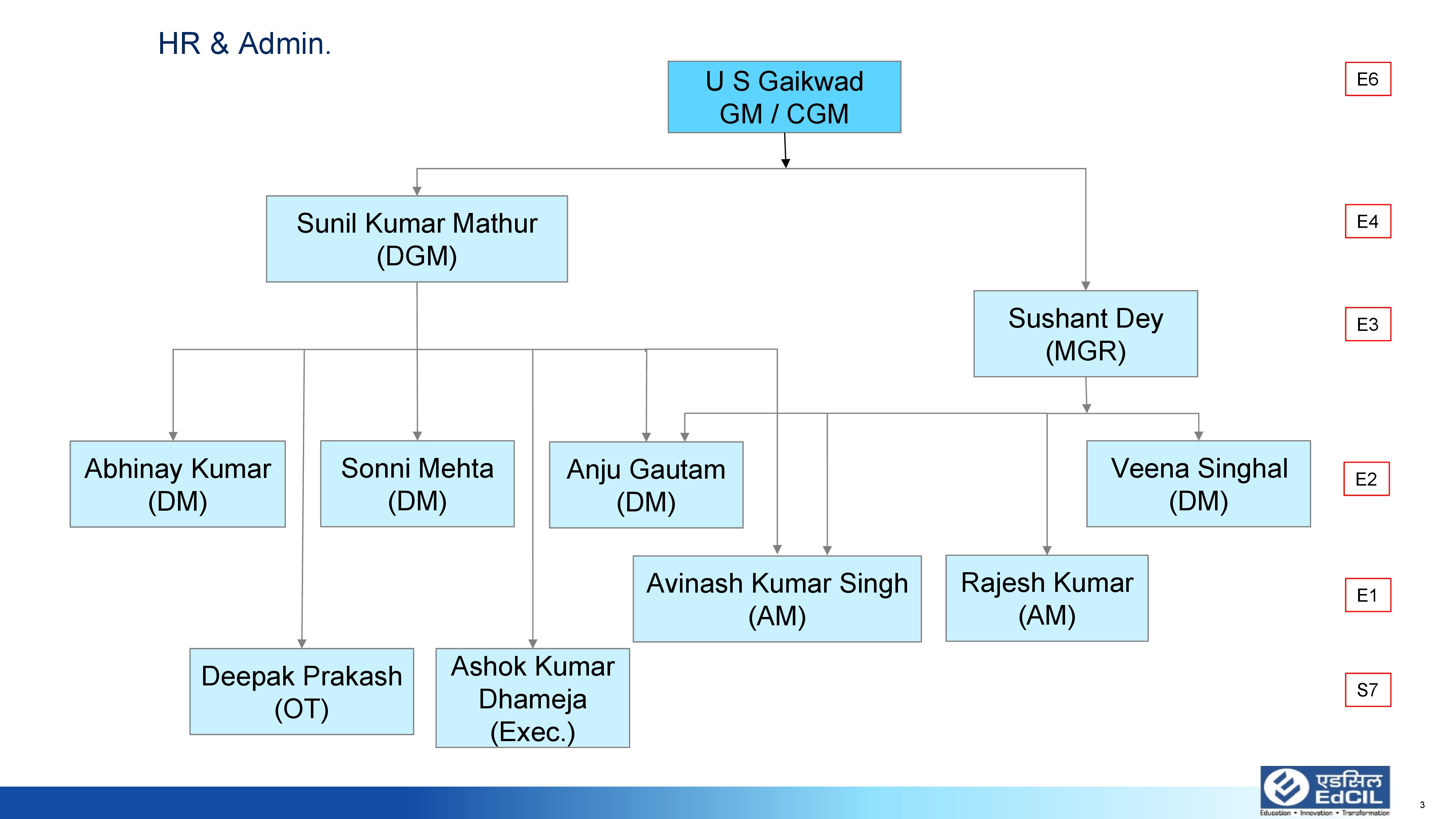 OrganizationChart