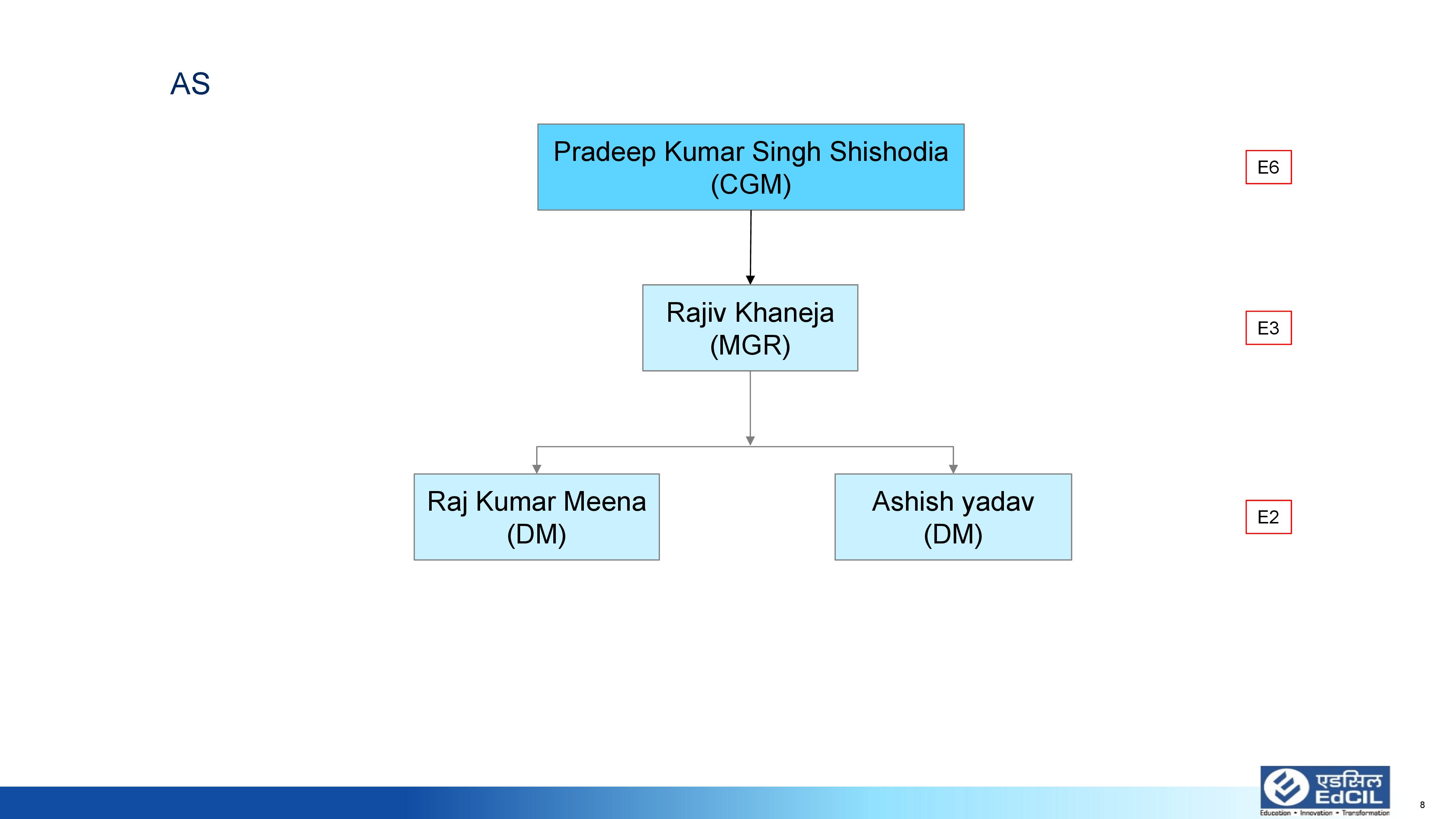 OrganizationChart